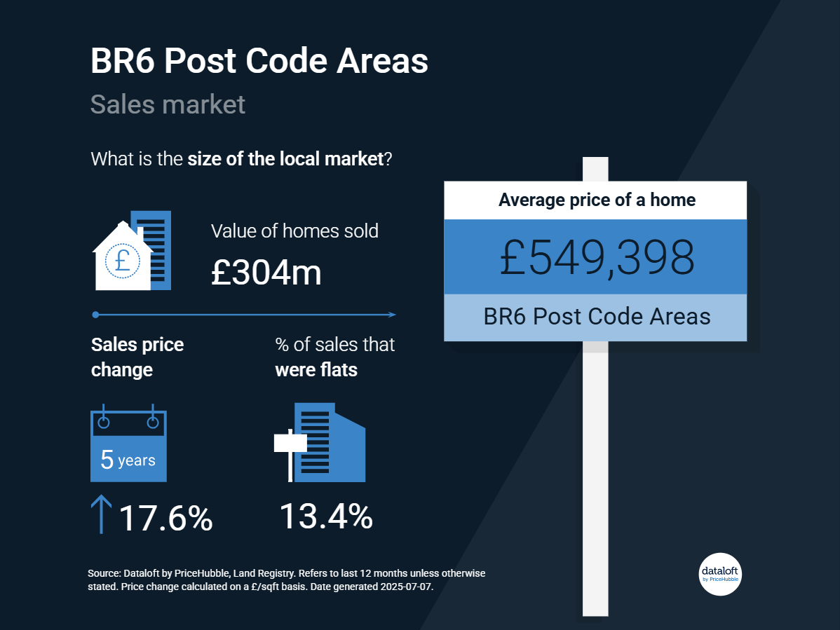 BR6 Property Market Update | Realistic Pricing Essential in Challenging ...