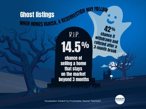 Ghost Listings: Why Taking a Home Off the Market Can Lead to a Faster ...